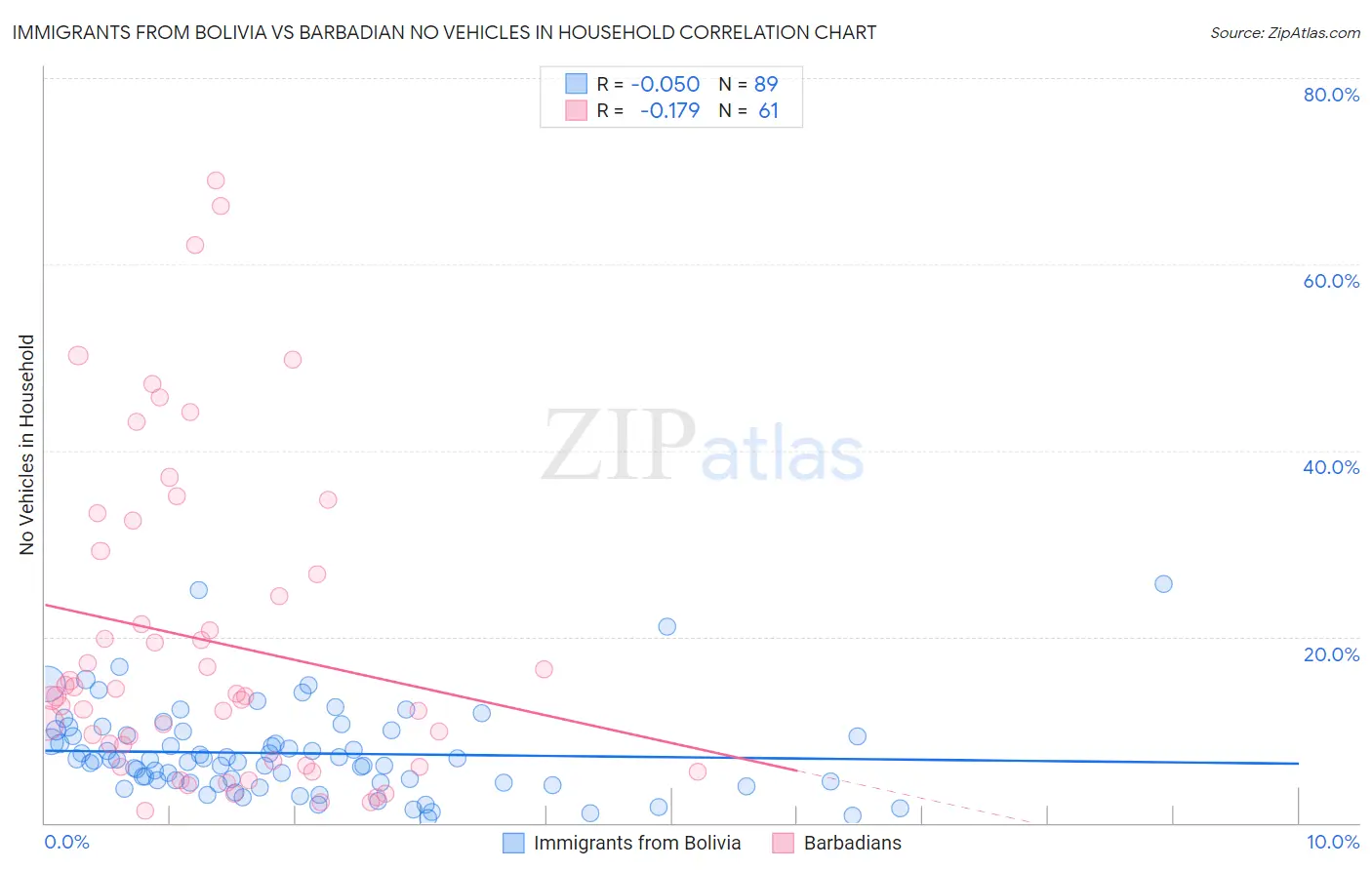 Immigrants from Bolivia vs Barbadian No Vehicles in Household