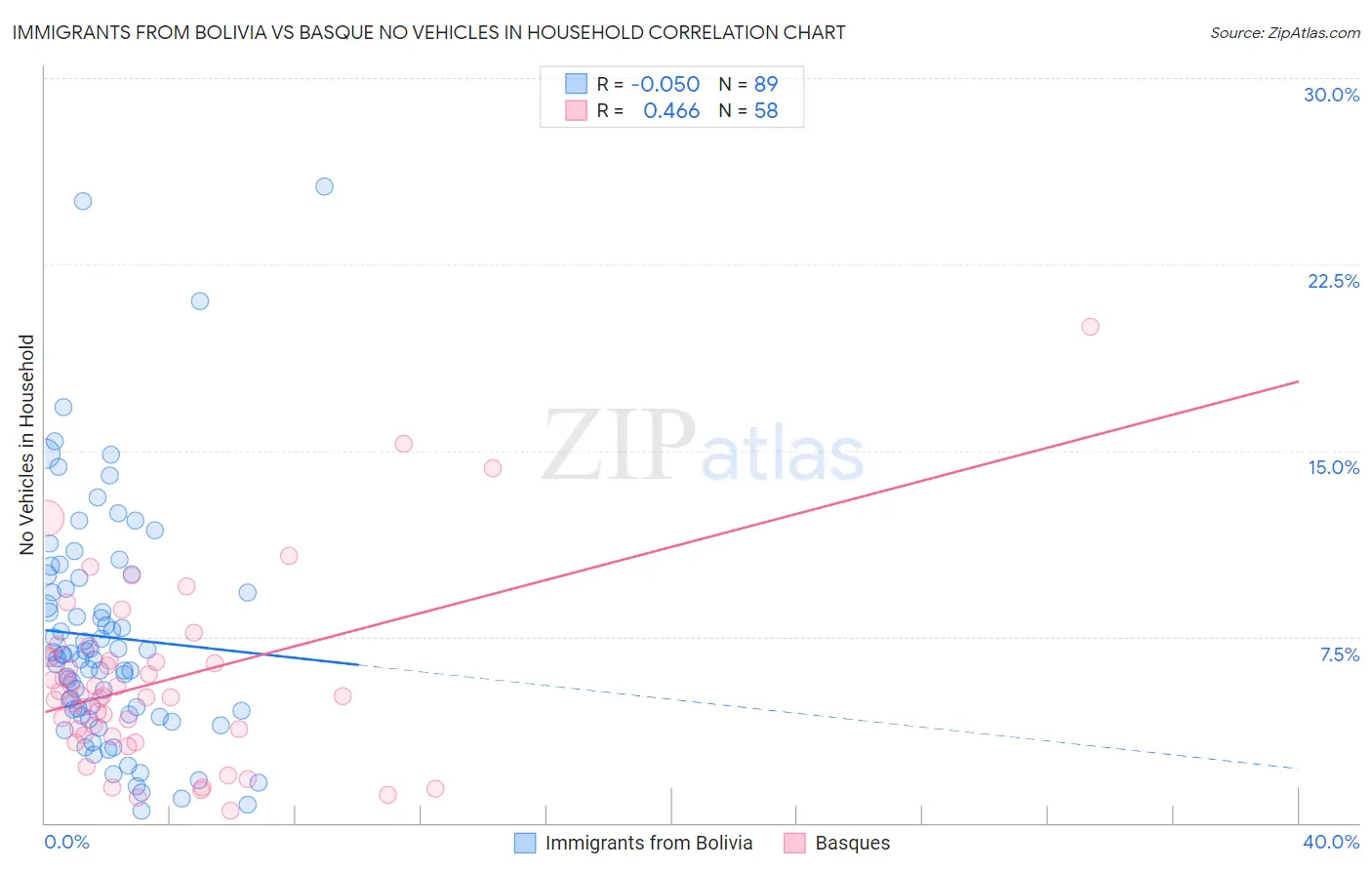Immigrants from Bolivia vs Basque No Vehicles in Household