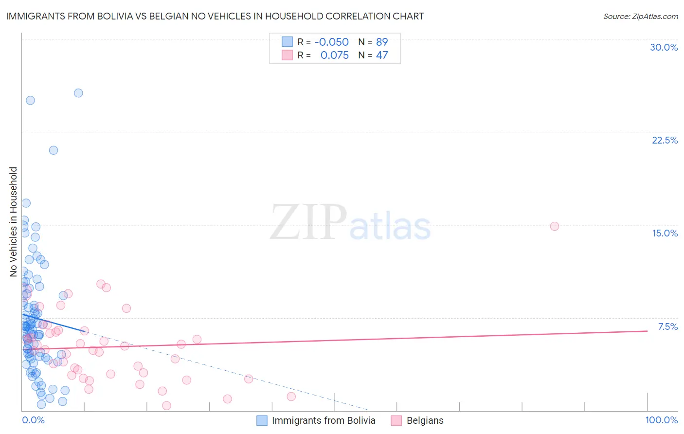 Immigrants from Bolivia vs Belgian No Vehicles in Household