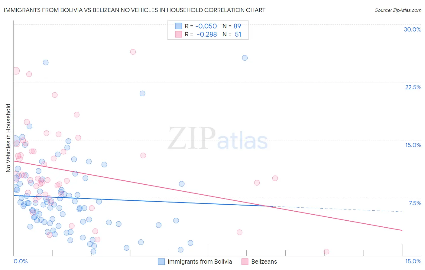 Immigrants from Bolivia vs Belizean No Vehicles in Household