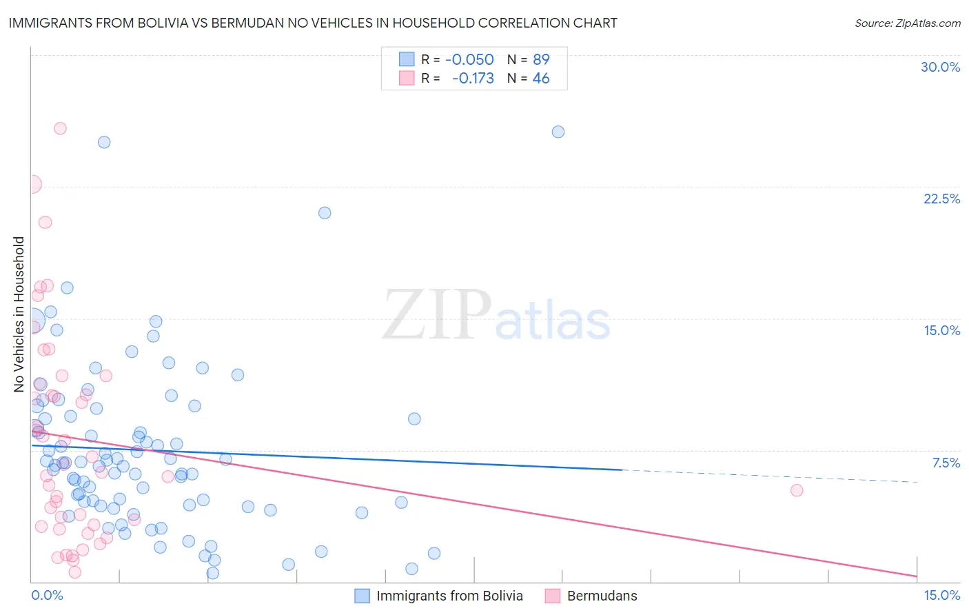Immigrants from Bolivia vs Bermudan No Vehicles in Household