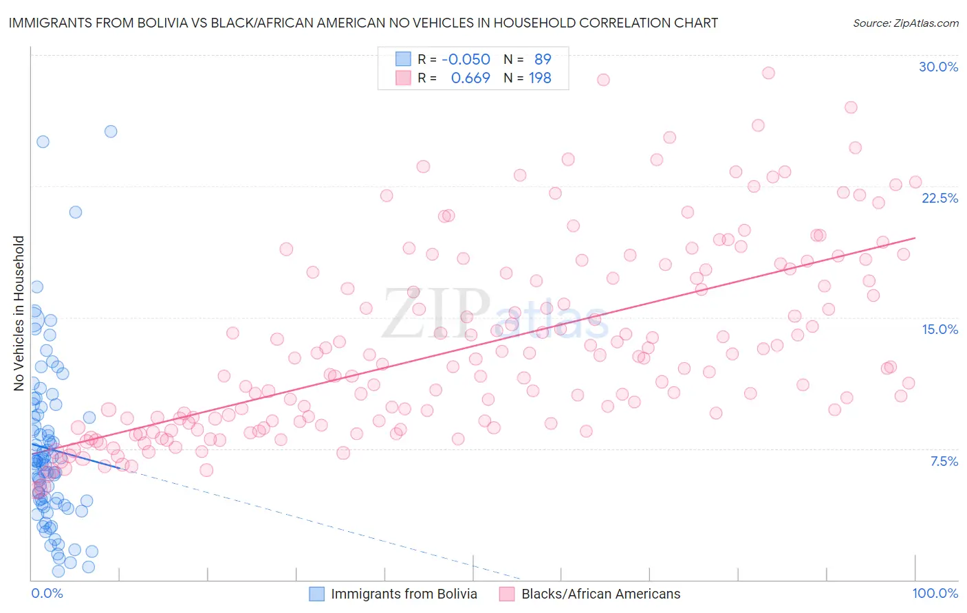 Immigrants from Bolivia vs Black/African American No Vehicles in Household
