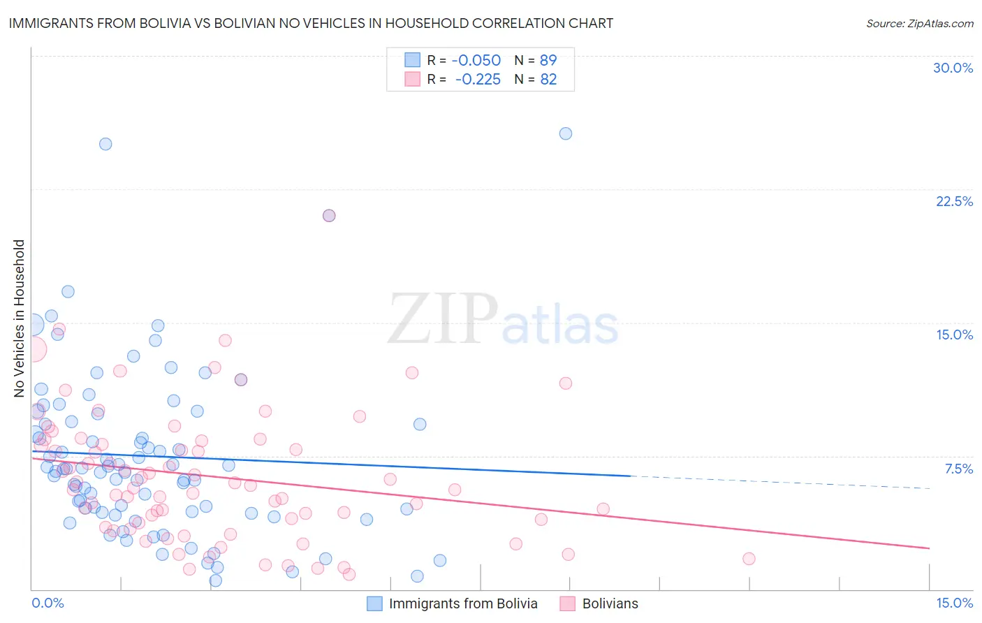 Immigrants from Bolivia vs Bolivian No Vehicles in Household