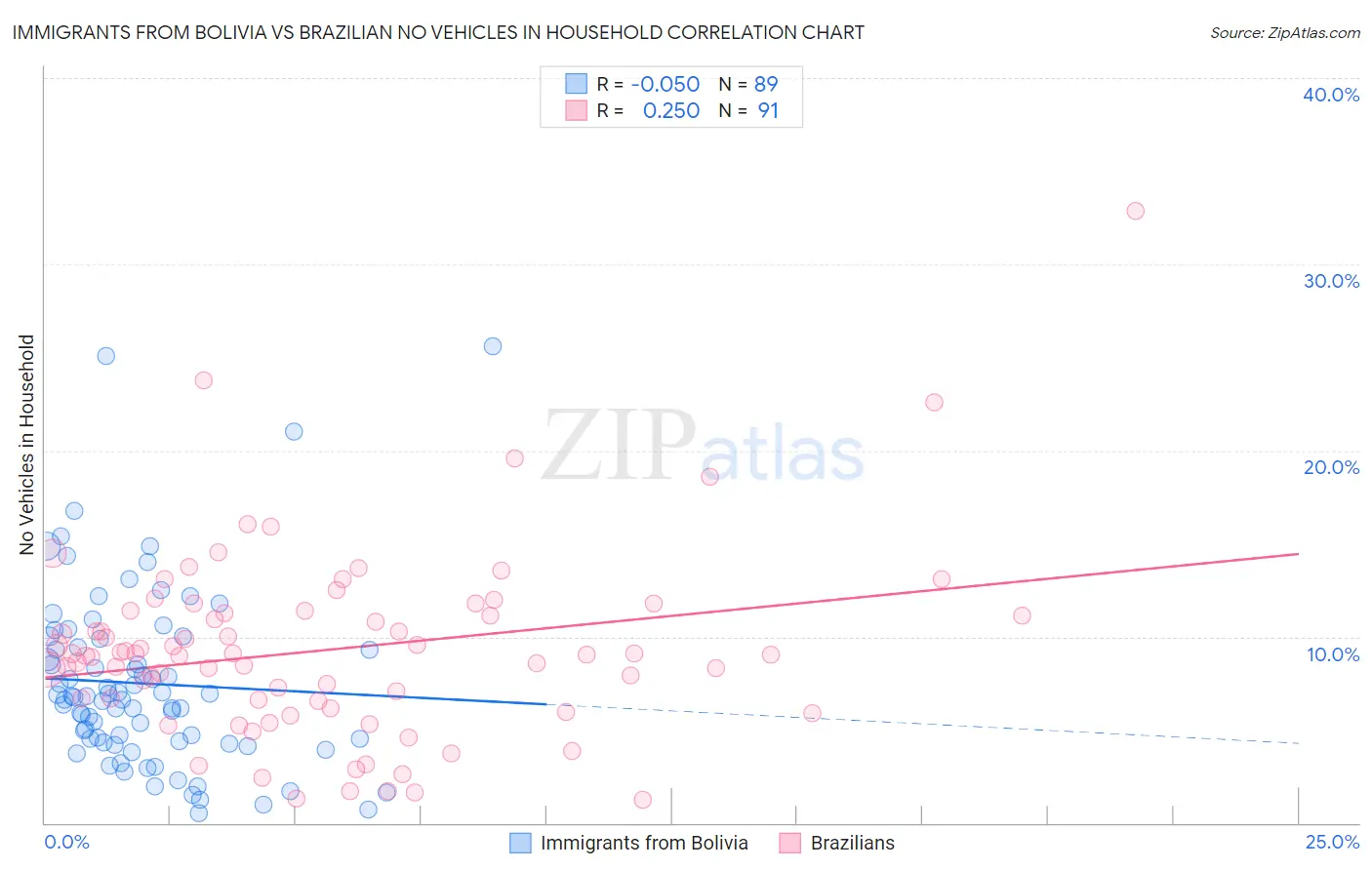 Immigrants from Bolivia vs Brazilian No Vehicles in Household