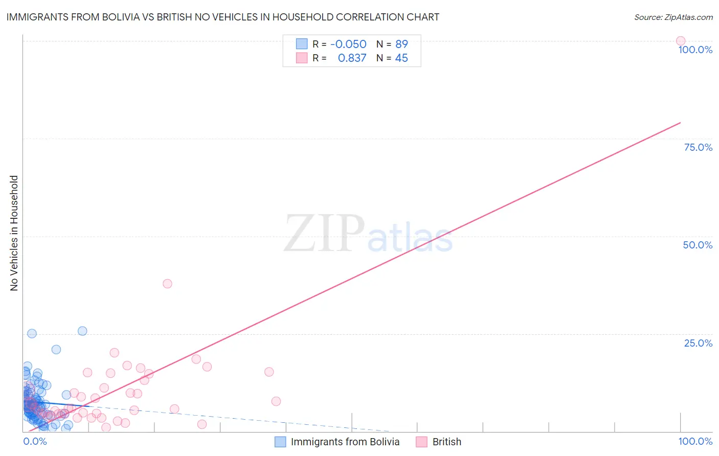 Immigrants from Bolivia vs British No Vehicles in Household