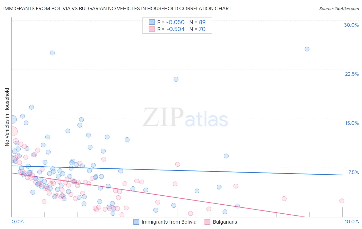 Immigrants from Bolivia vs Bulgarian No Vehicles in Household