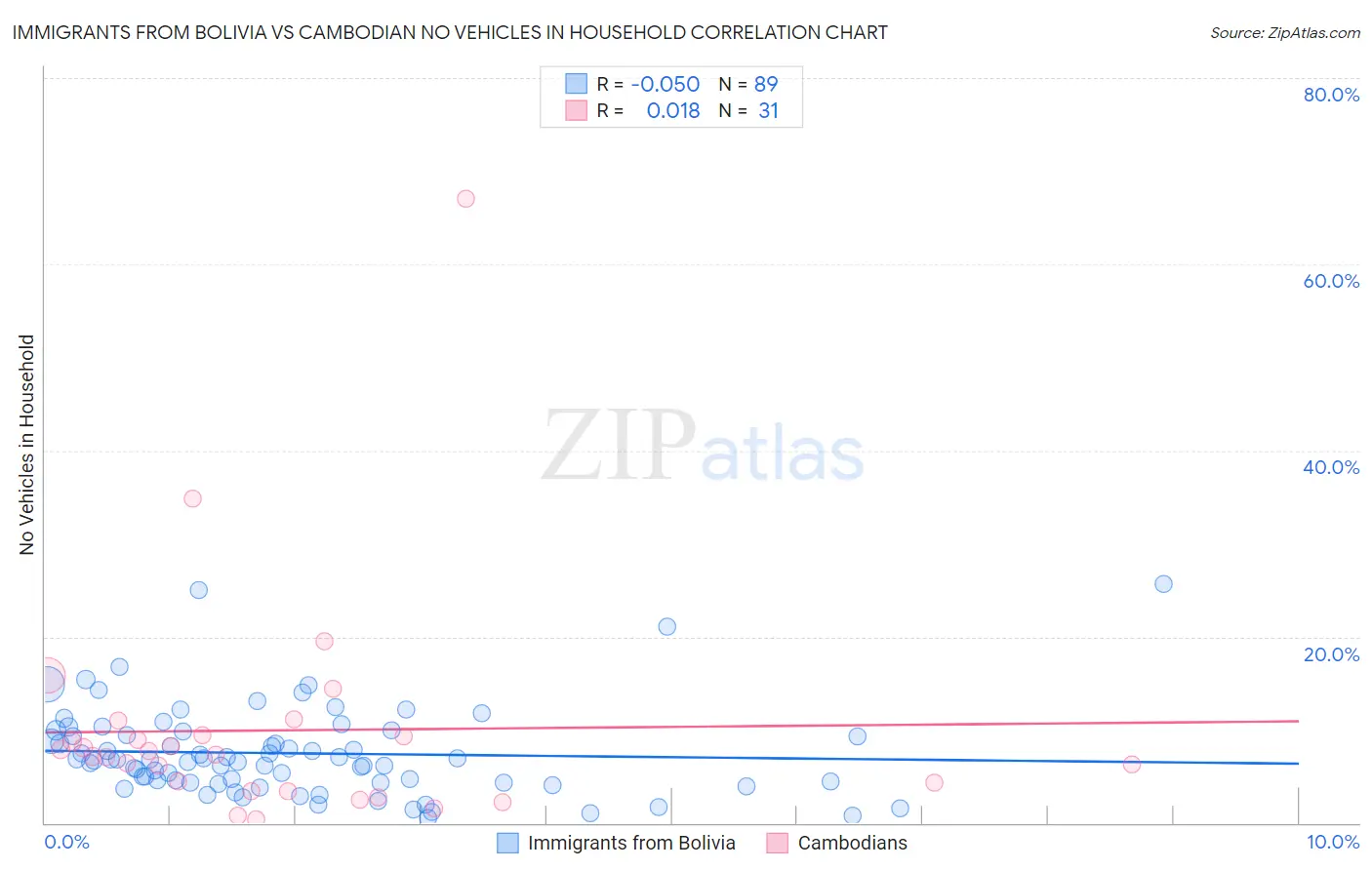 Immigrants from Bolivia vs Cambodian No Vehicles in Household