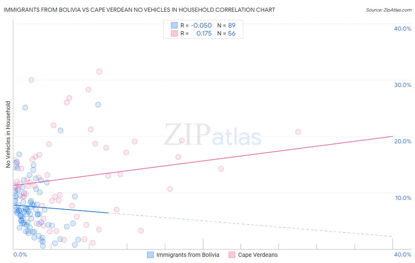 Immigrants from Bolivia vs Cape Verdean No Vehicles in Household