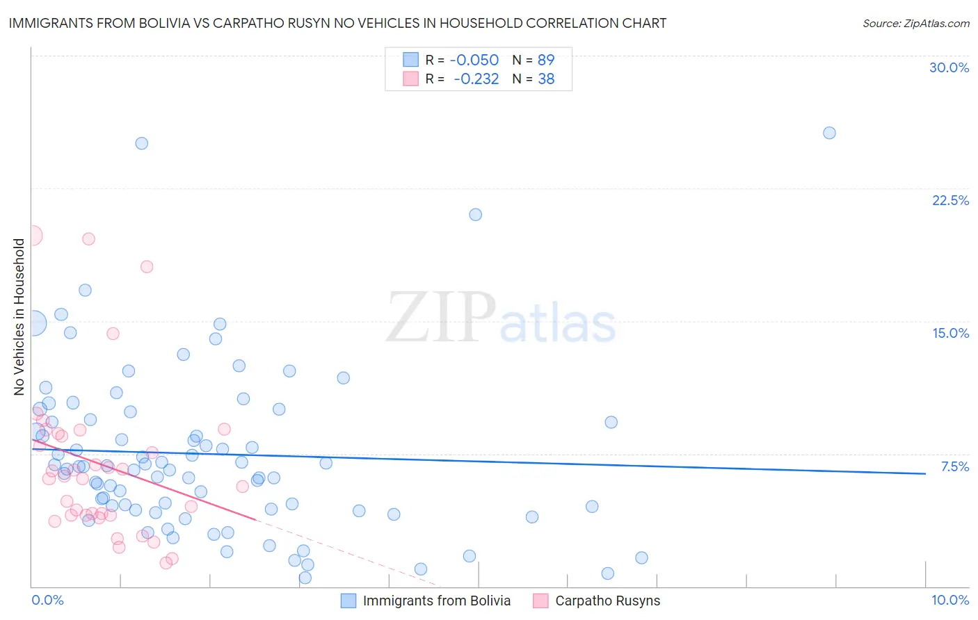 Immigrants from Bolivia vs Carpatho Rusyn No Vehicles in Household
