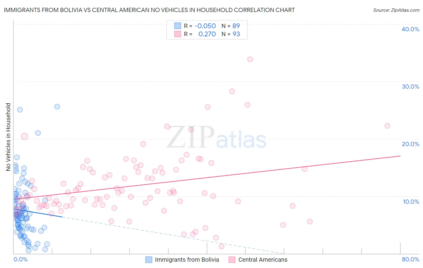 Immigrants from Bolivia vs Central American No Vehicles in Household