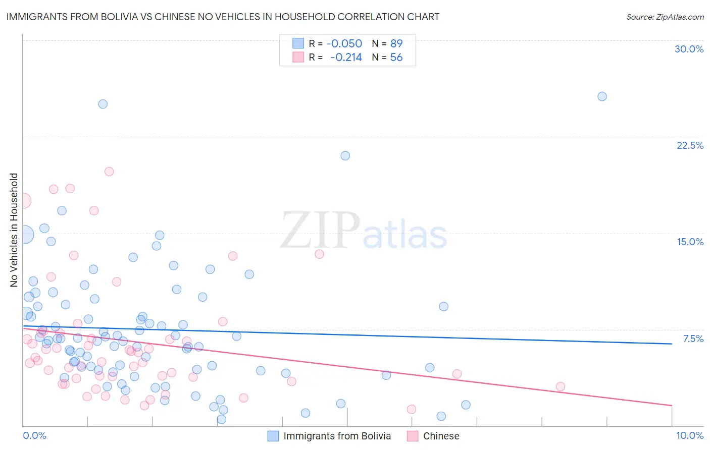 Immigrants from Bolivia vs Chinese No Vehicles in Household
