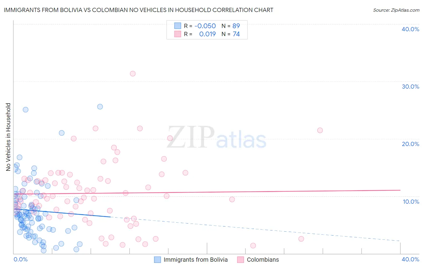 Immigrants from Bolivia vs Colombian No Vehicles in Household