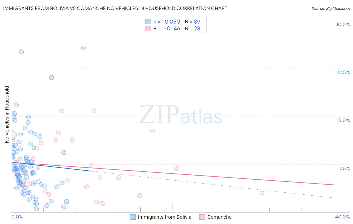 Immigrants from Bolivia vs Comanche No Vehicles in Household
