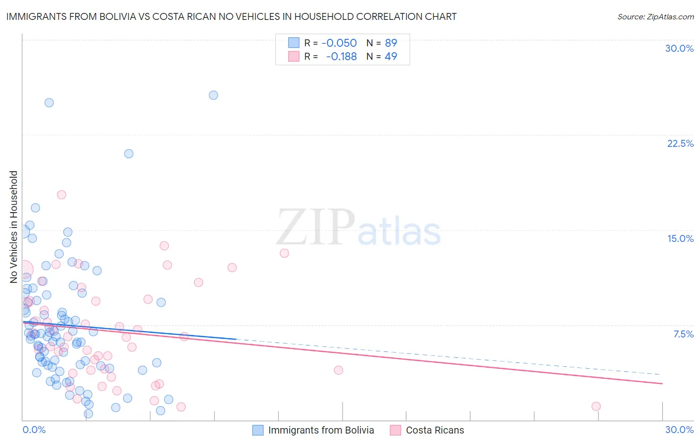 Immigrants from Bolivia vs Costa Rican No Vehicles in Household