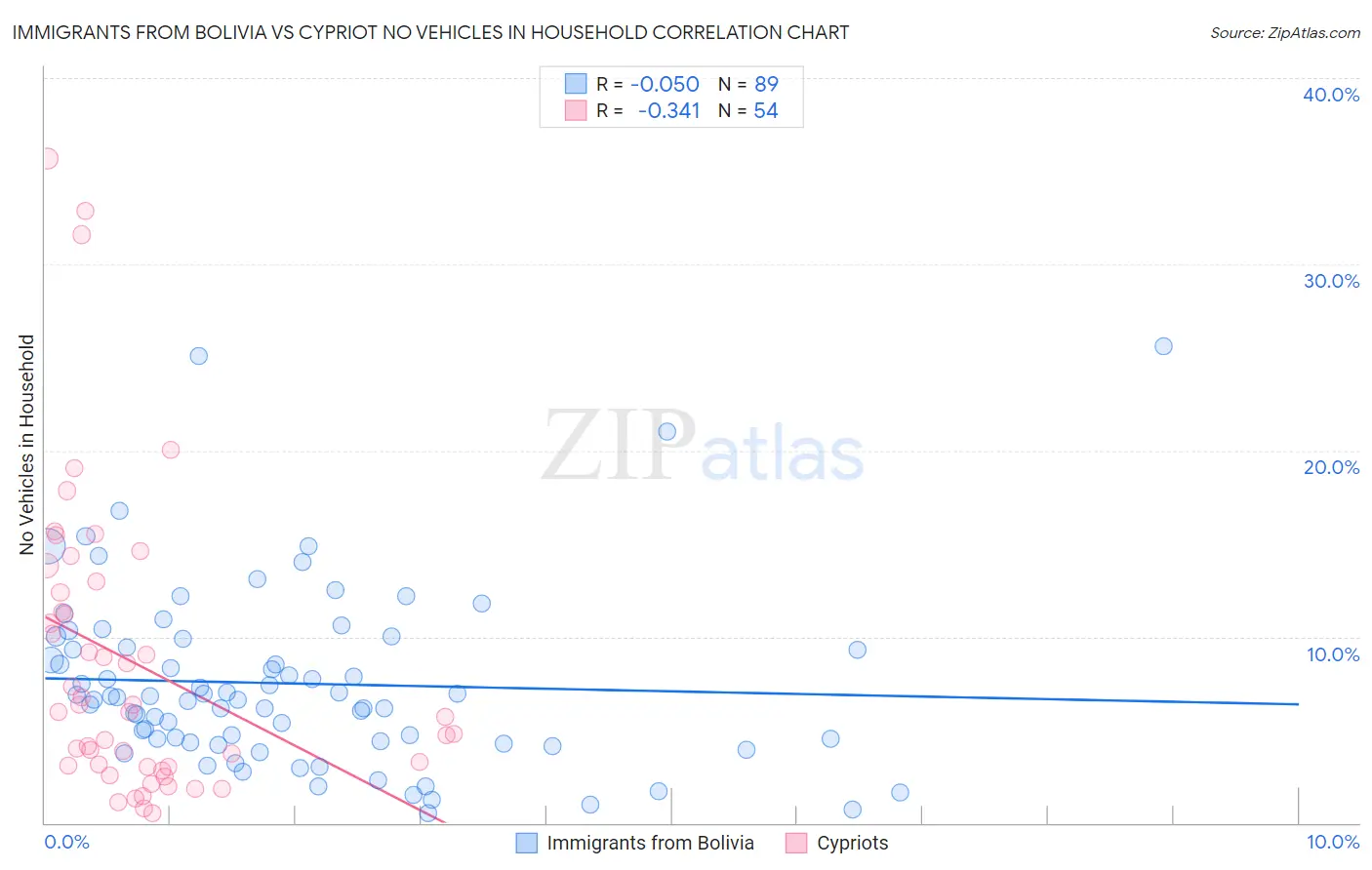 Immigrants from Bolivia vs Cypriot No Vehicles in Household