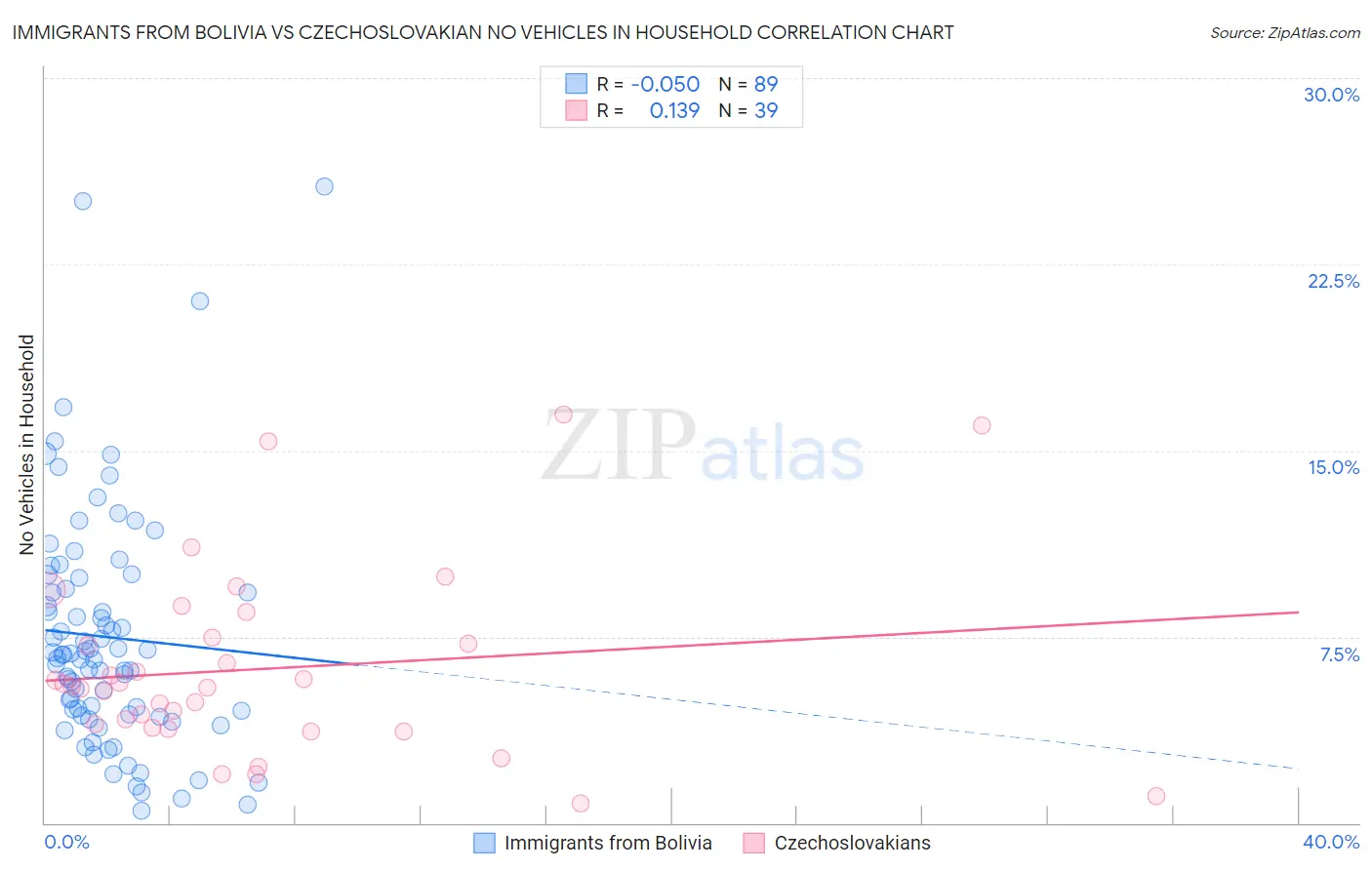 Immigrants from Bolivia vs Czechoslovakian No Vehicles in Household