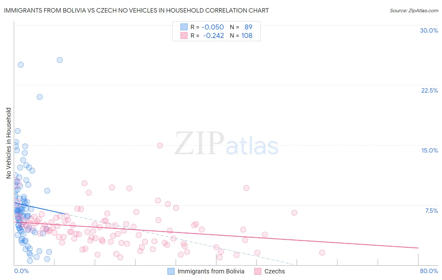 Immigrants from Bolivia vs Czech No Vehicles in Household