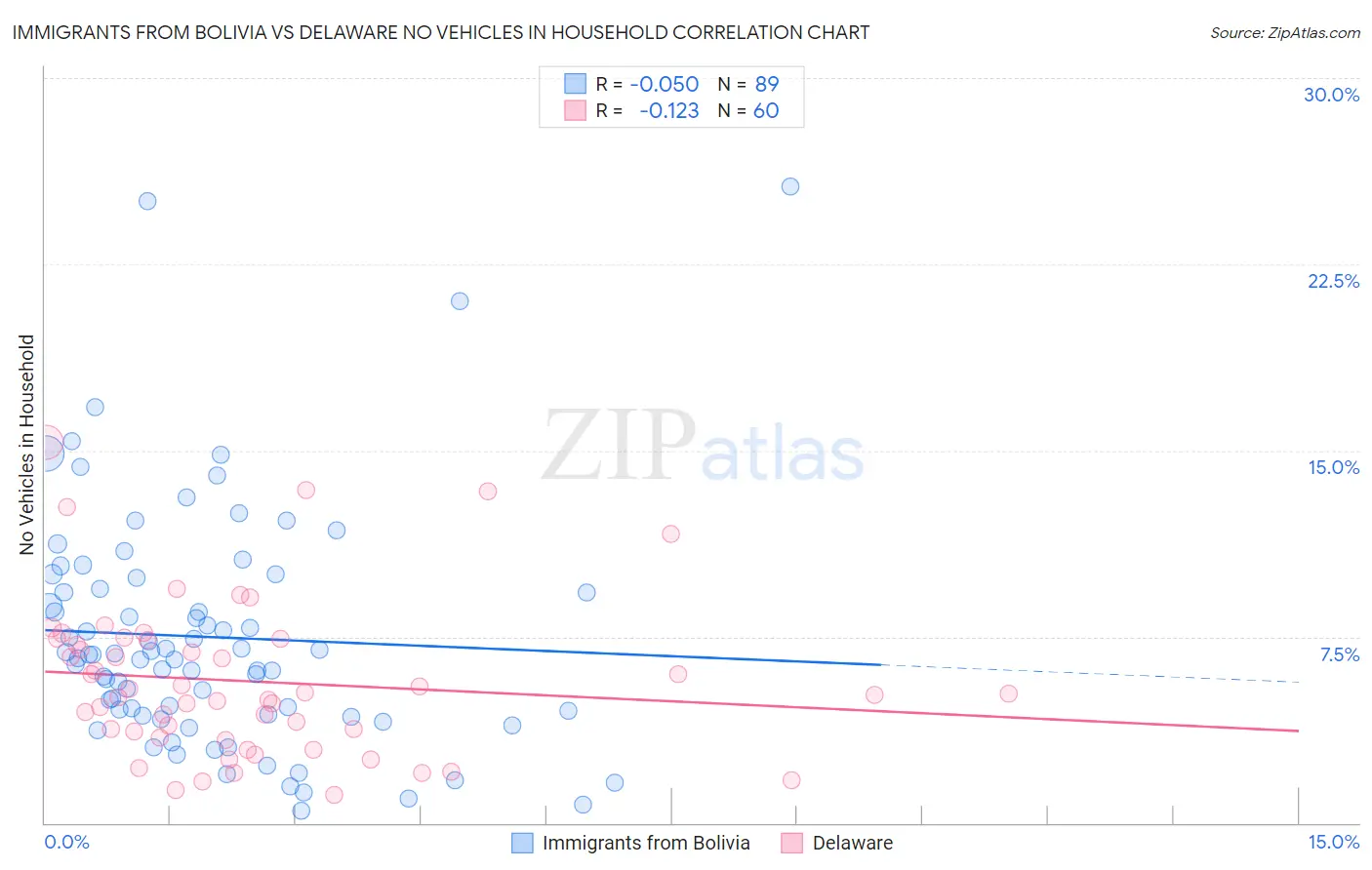 Immigrants from Bolivia vs Delaware No Vehicles in Household