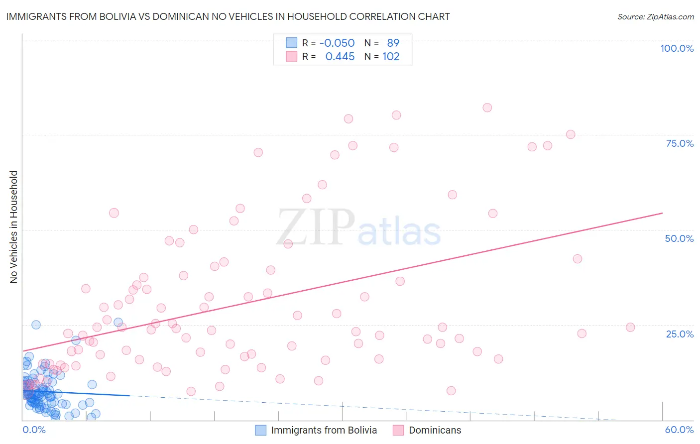 Immigrants from Bolivia vs Dominican No Vehicles in Household