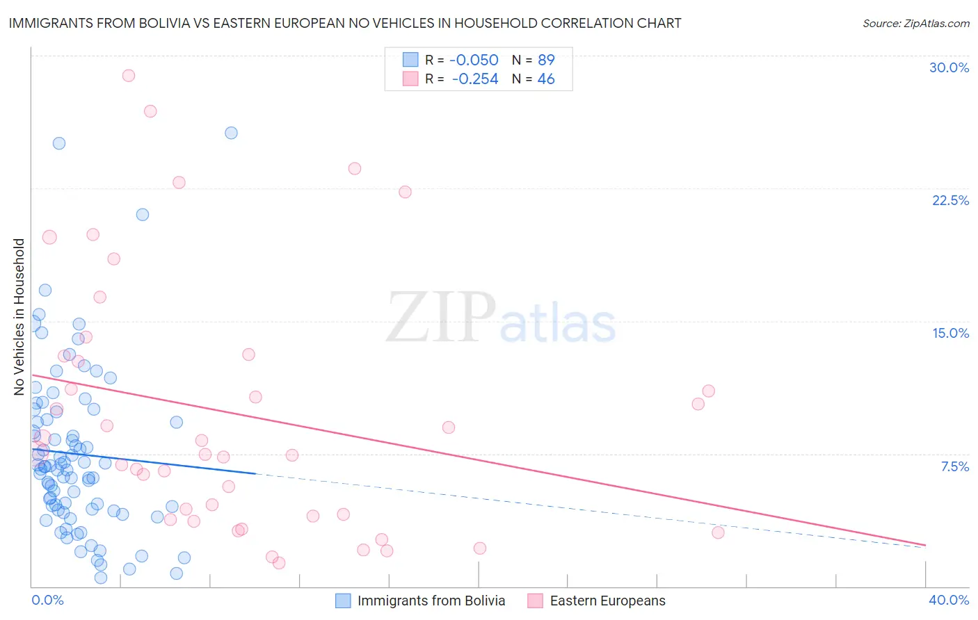 Immigrants from Bolivia vs Eastern European No Vehicles in Household
