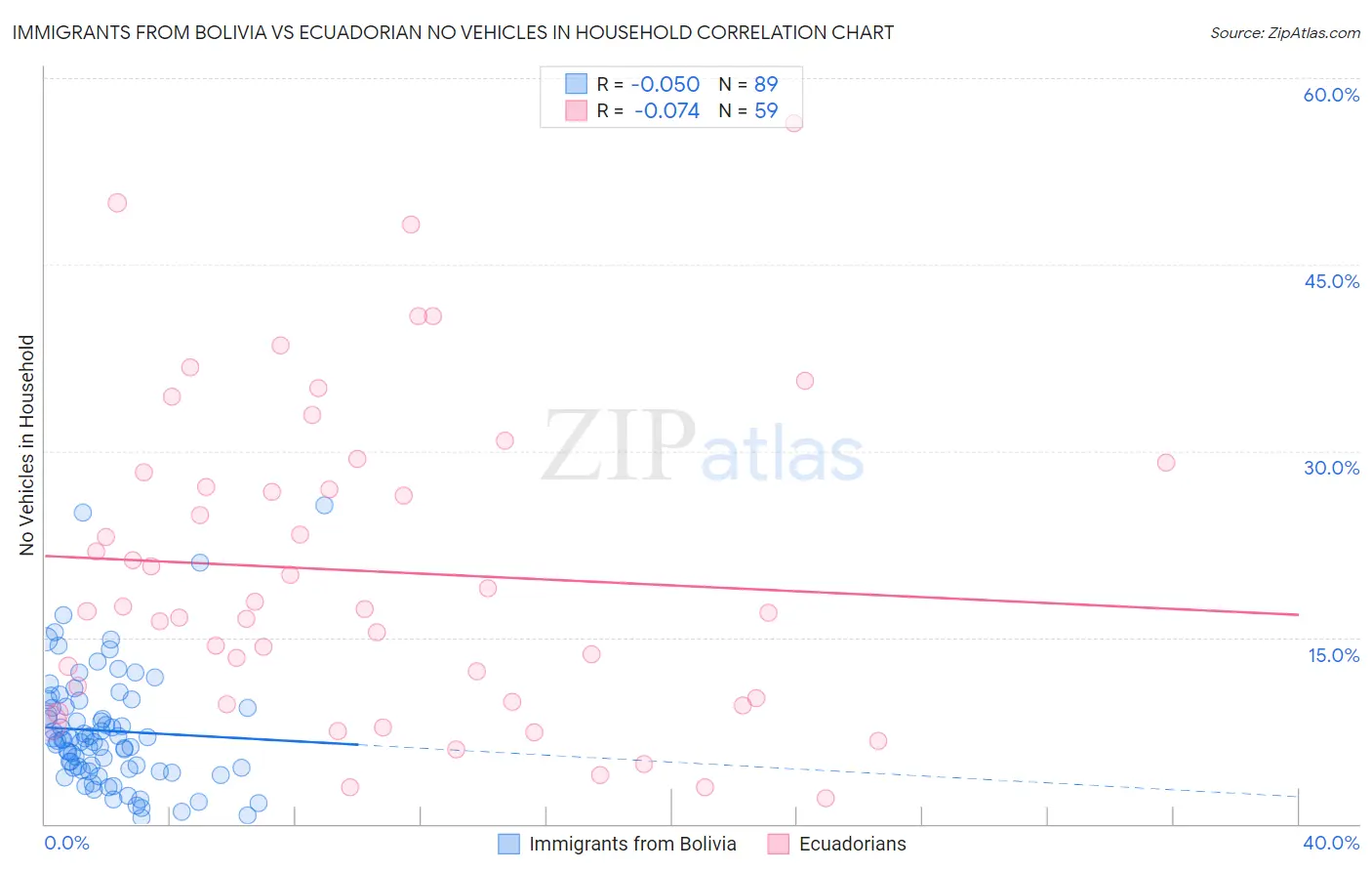 Immigrants from Bolivia vs Ecuadorian No Vehicles in Household