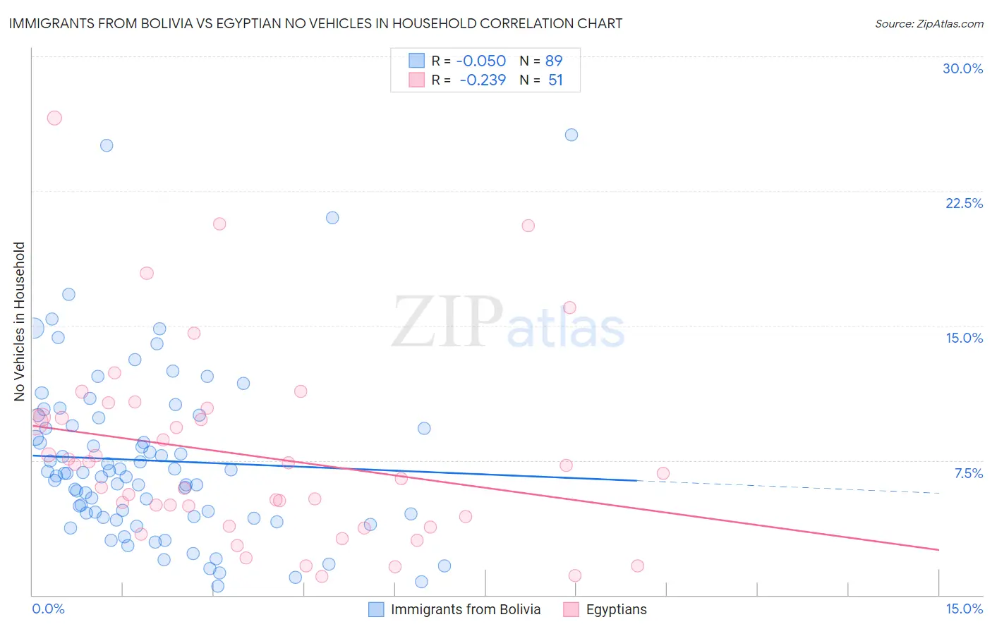 Immigrants from Bolivia vs Egyptian No Vehicles in Household