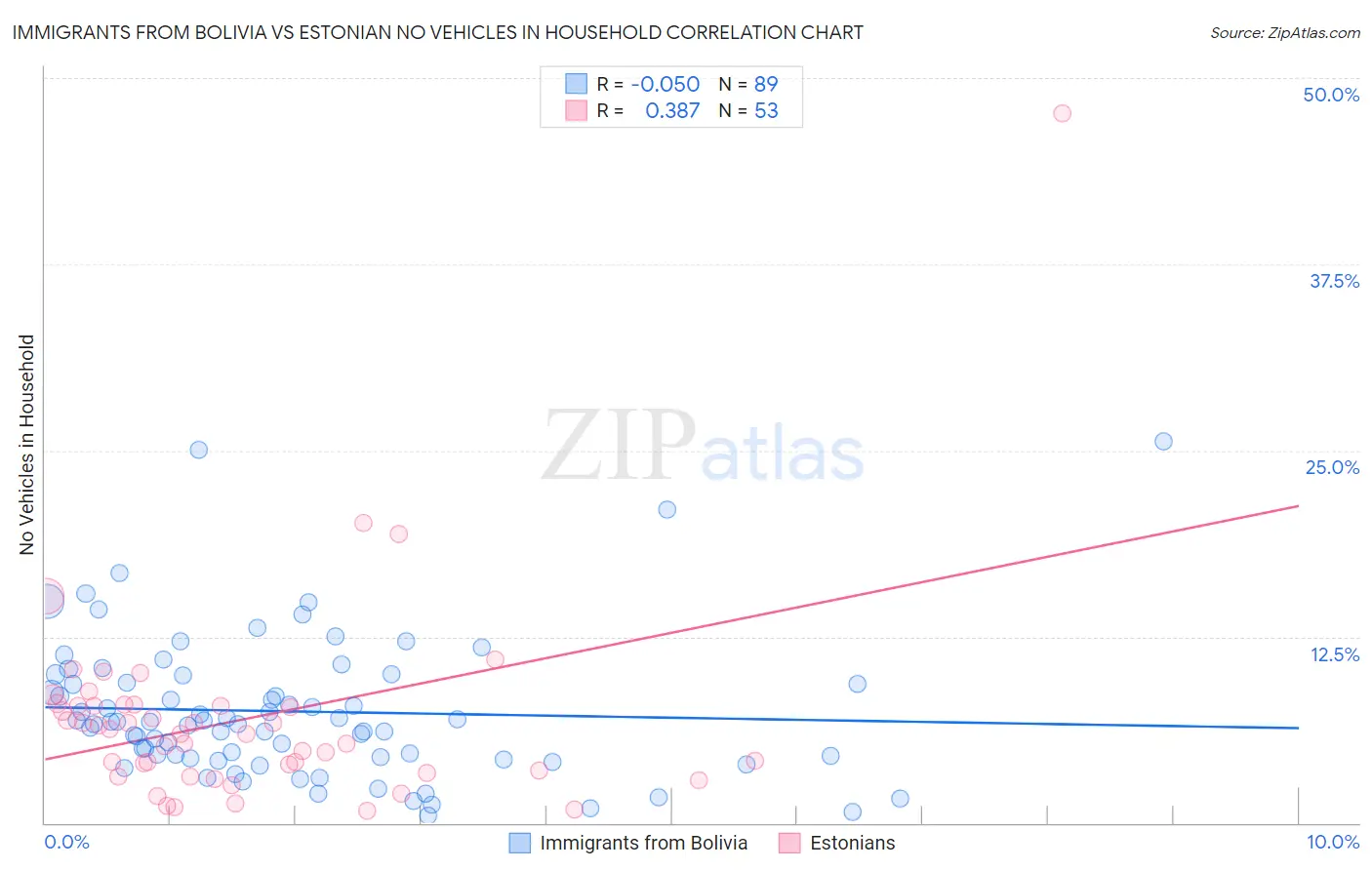 Immigrants from Bolivia vs Estonian No Vehicles in Household