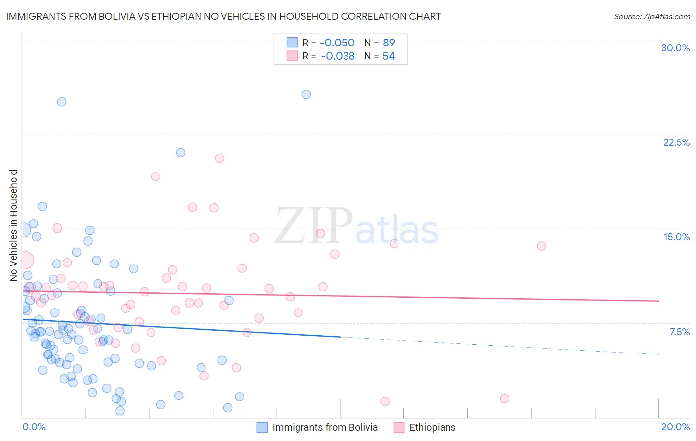 Immigrants from Bolivia vs Ethiopian No Vehicles in Household