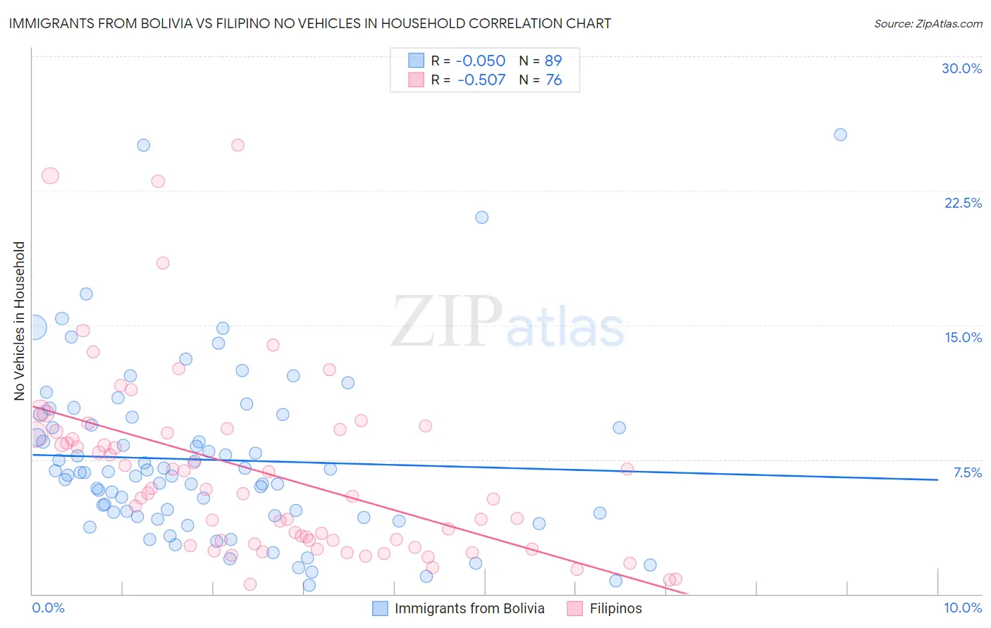 Immigrants from Bolivia vs Filipino No Vehicles in Household