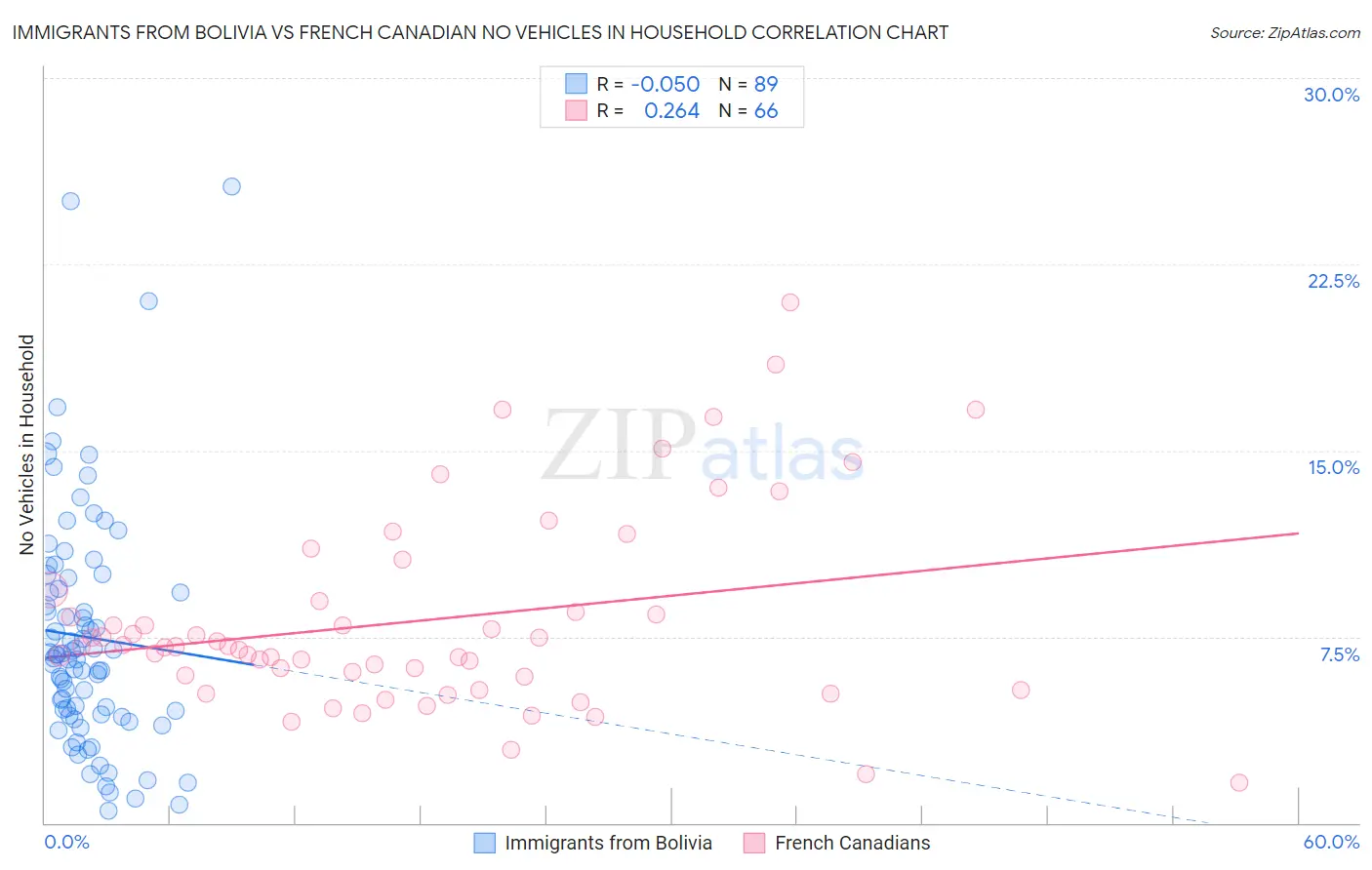 Immigrants from Bolivia vs French Canadian No Vehicles in Household