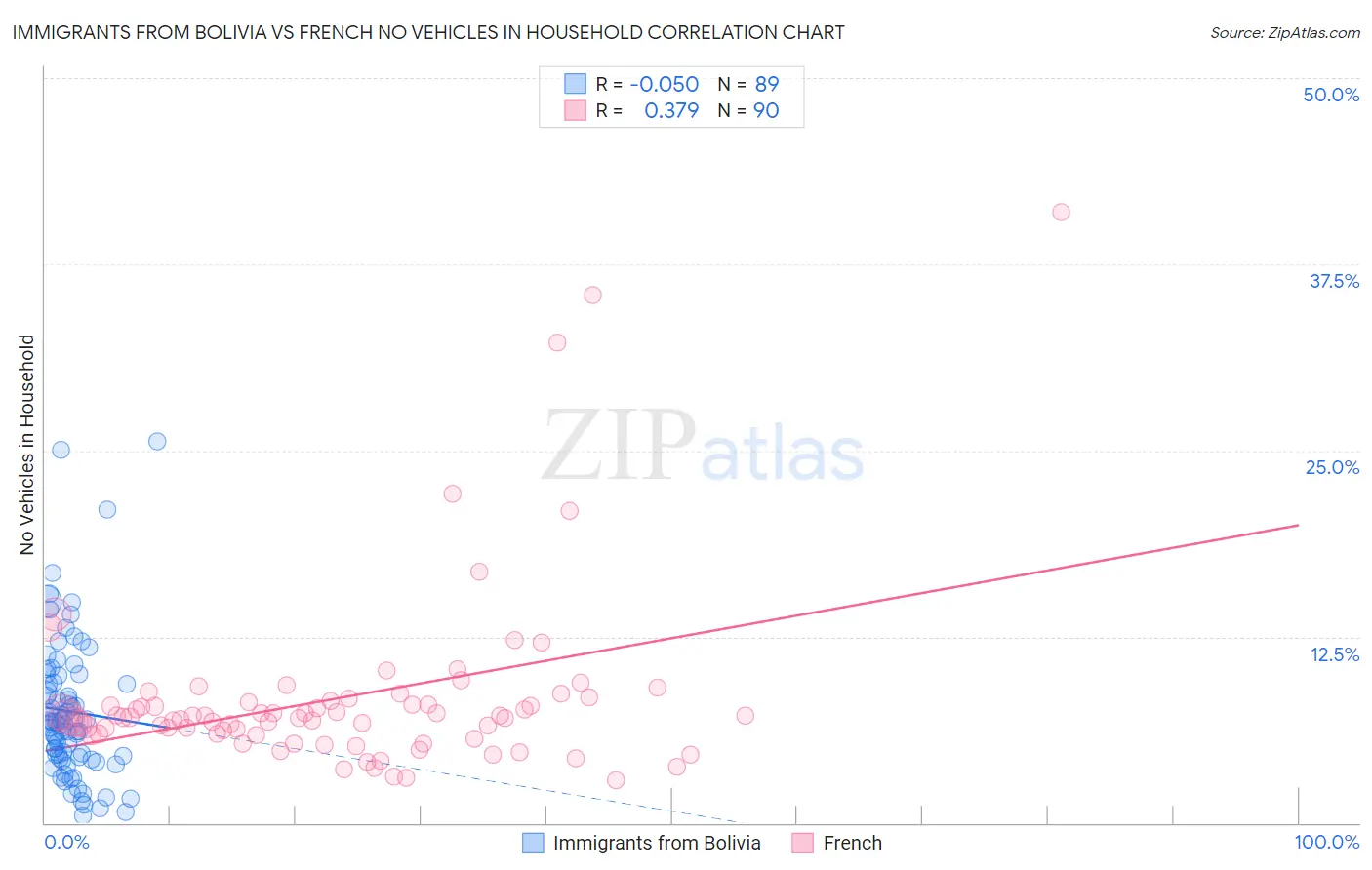 Immigrants from Bolivia vs French No Vehicles in Household