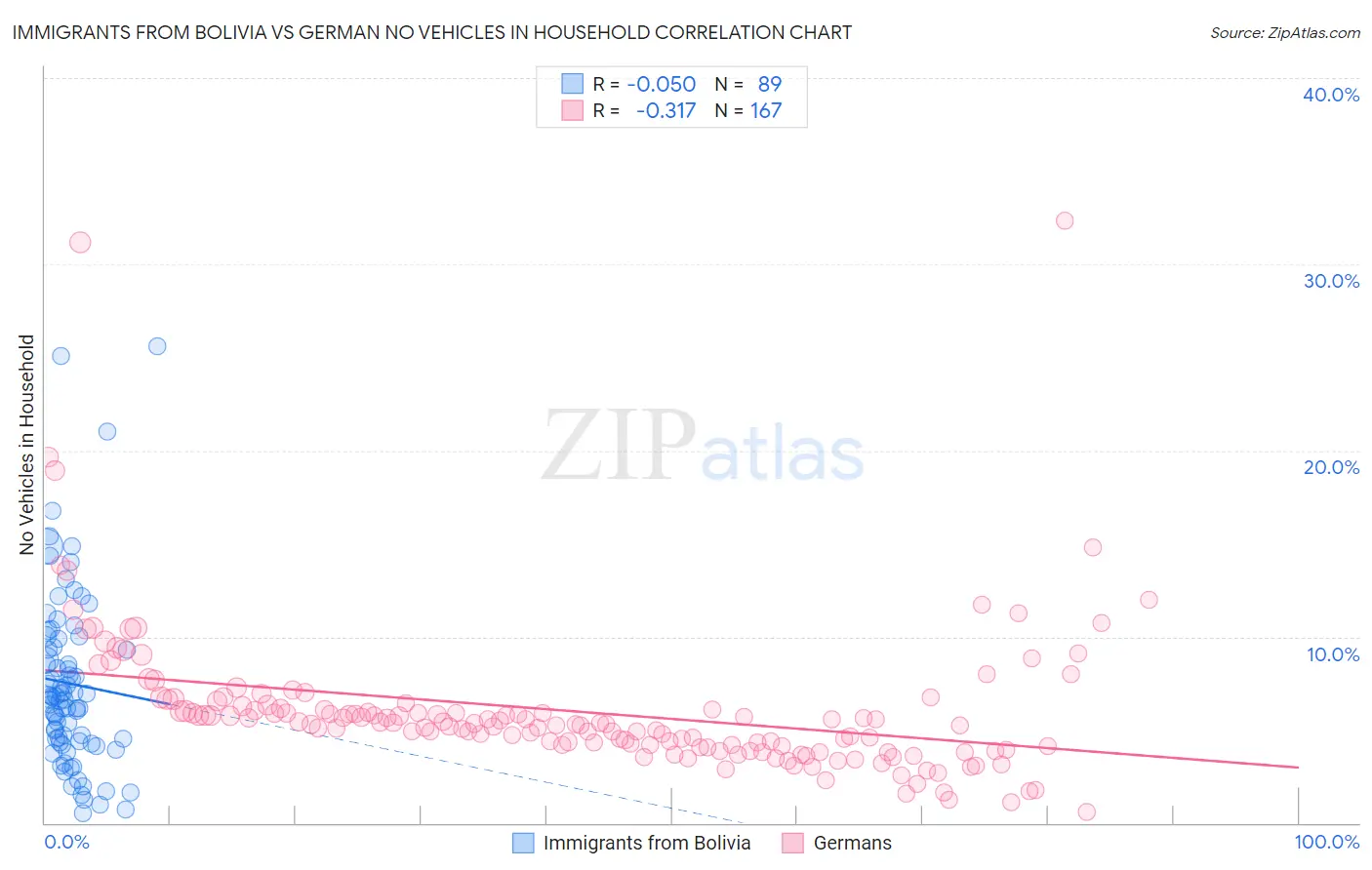 Immigrants from Bolivia vs German No Vehicles in Household