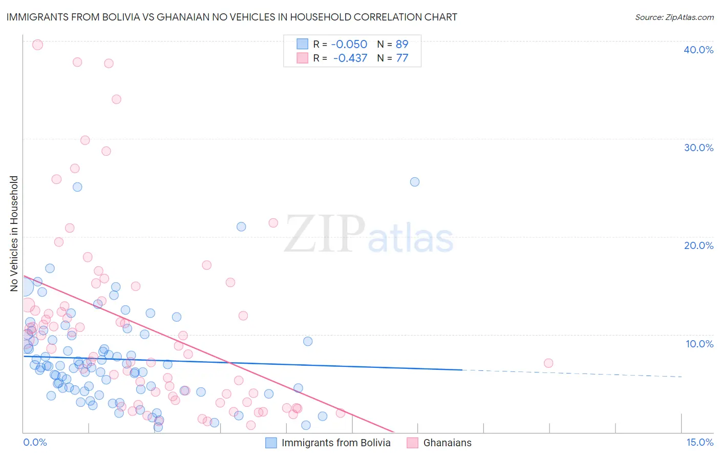 Immigrants from Bolivia vs Ghanaian No Vehicles in Household