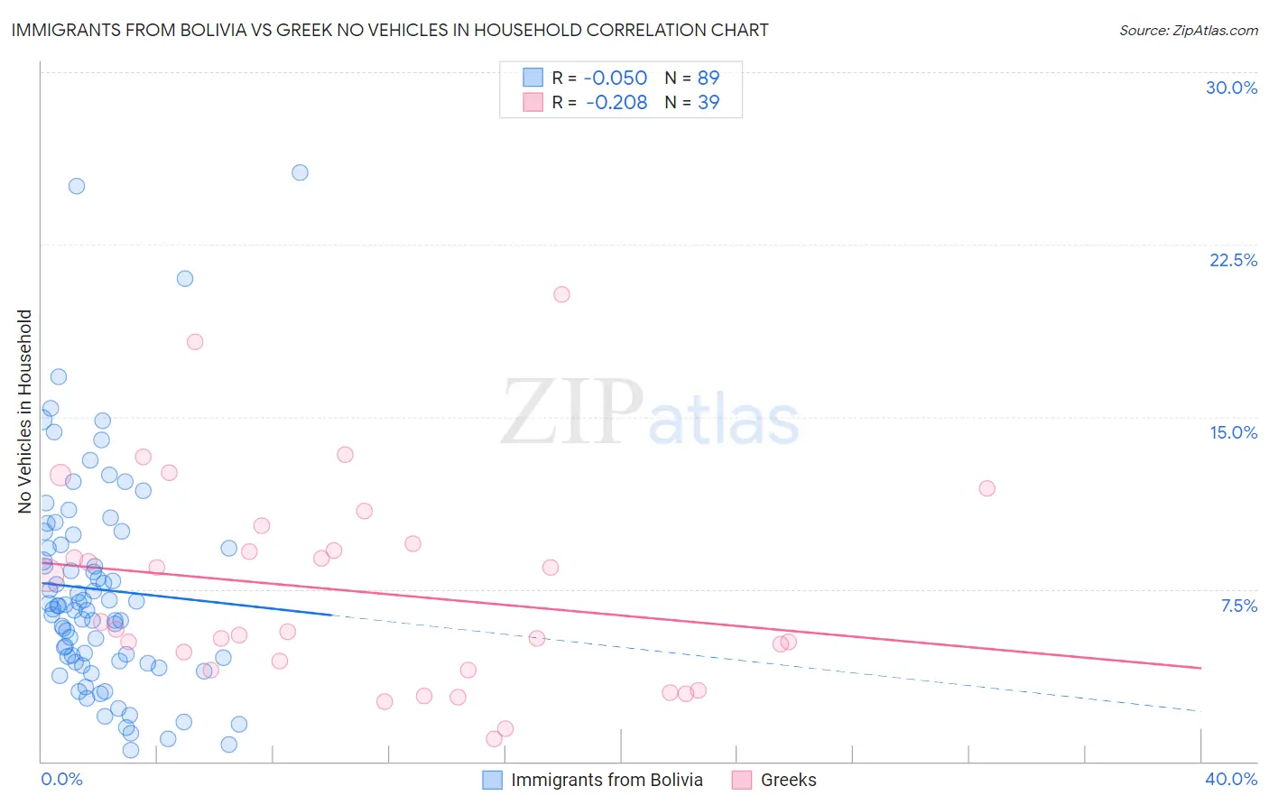 Immigrants from Bolivia vs Greek No Vehicles in Household