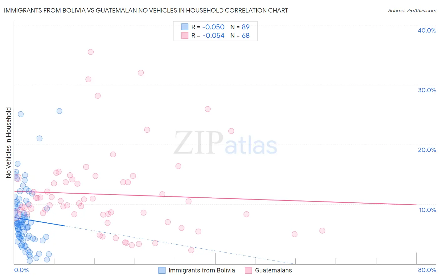 Immigrants from Bolivia vs Guatemalan No Vehicles in Household
