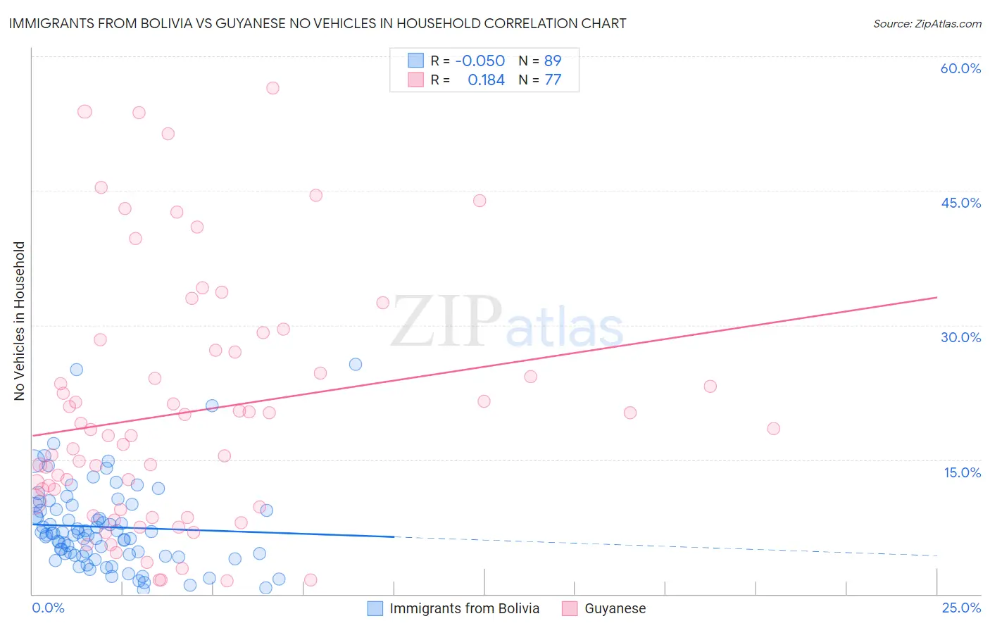 Immigrants from Bolivia vs Guyanese No Vehicles in Household