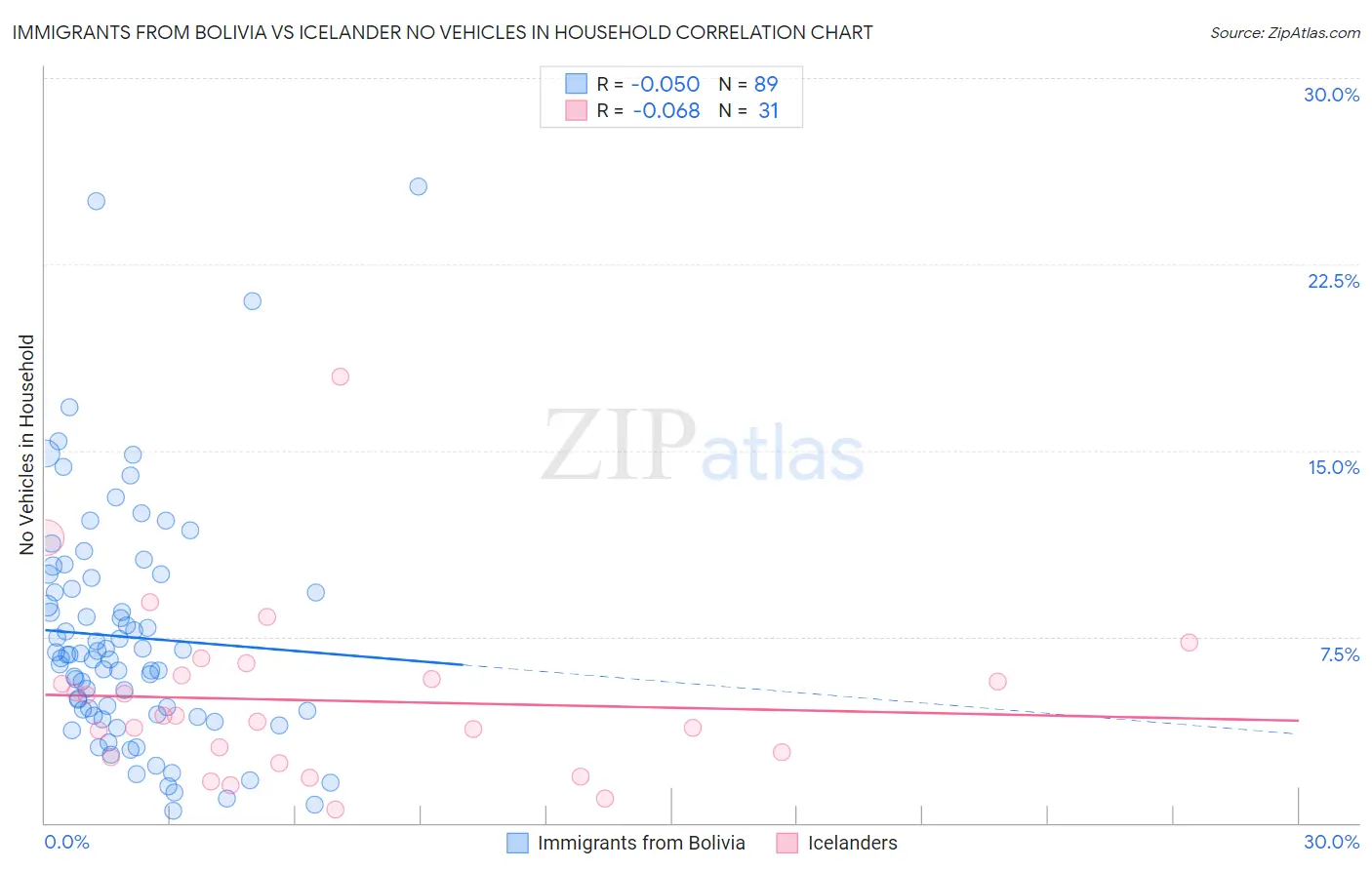 Immigrants from Bolivia vs Icelander No Vehicles in Household