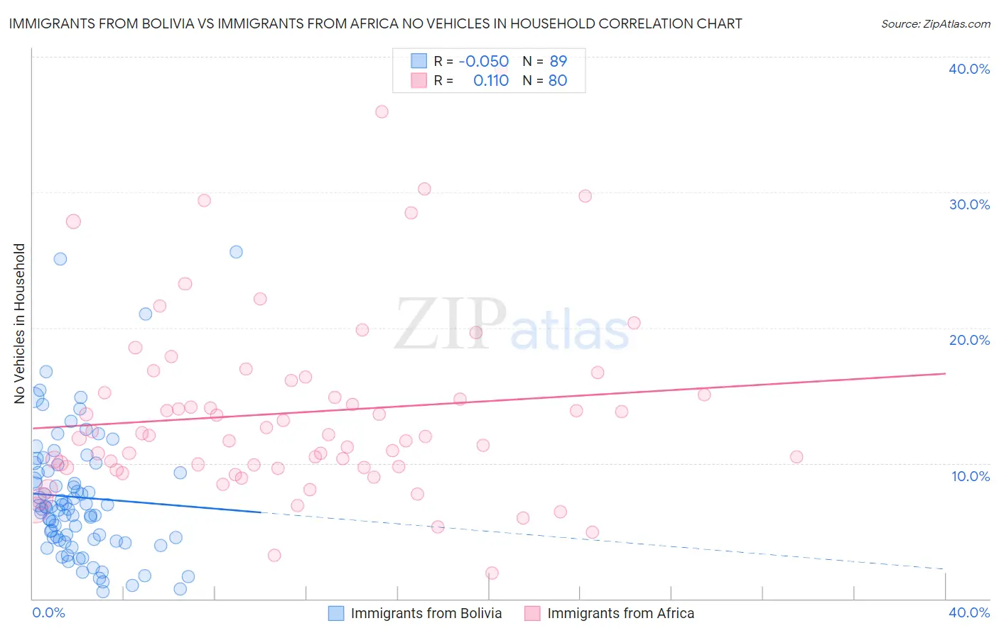Immigrants from Bolivia vs Immigrants from Africa No Vehicles in Household