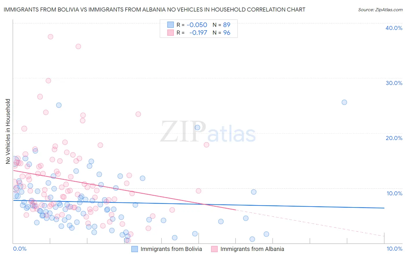 Immigrants from Bolivia vs Immigrants from Albania No Vehicles in Household