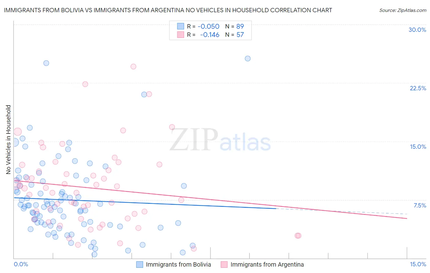 Immigrants from Bolivia vs Immigrants from Argentina No Vehicles in Household