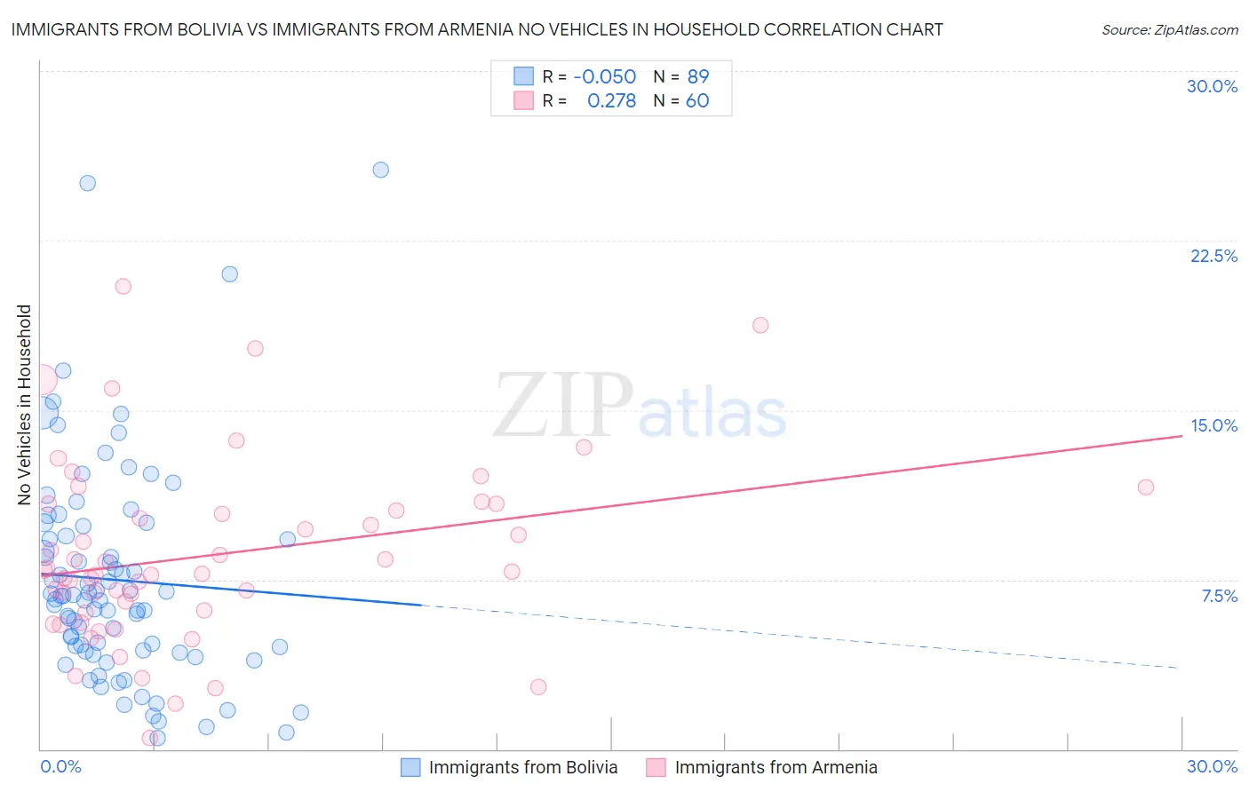 Immigrants from Bolivia vs Immigrants from Armenia No Vehicles in Household