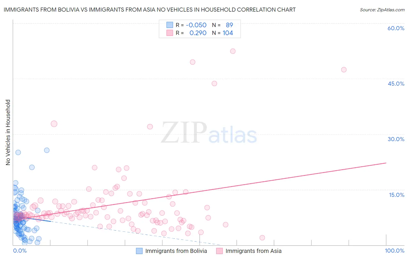 Immigrants from Bolivia vs Immigrants from Asia No Vehicles in Household