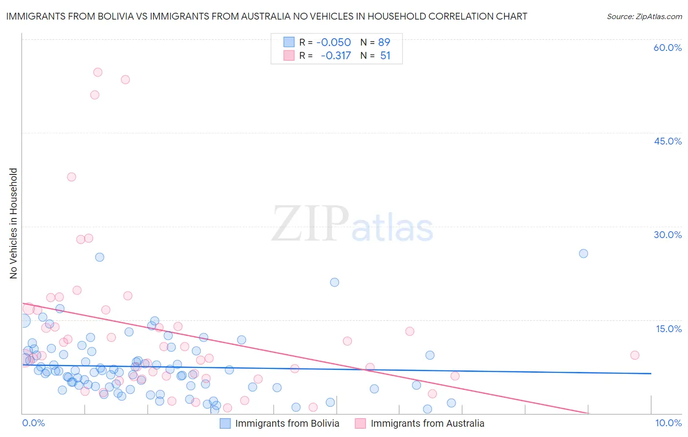 Immigrants from Bolivia vs Immigrants from Australia No Vehicles in Household