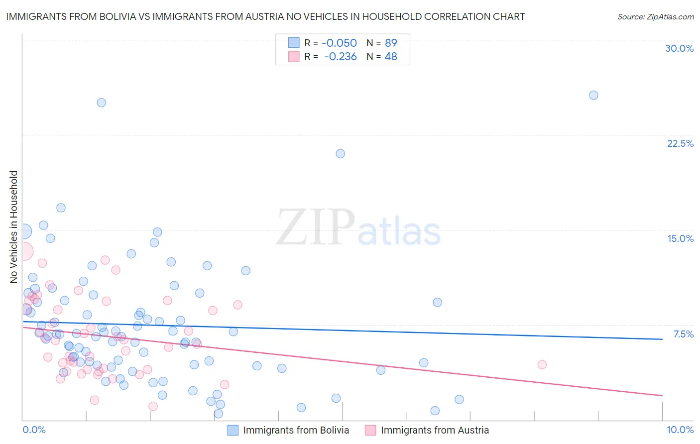 Immigrants from Bolivia vs Immigrants from Austria No Vehicles in Household
