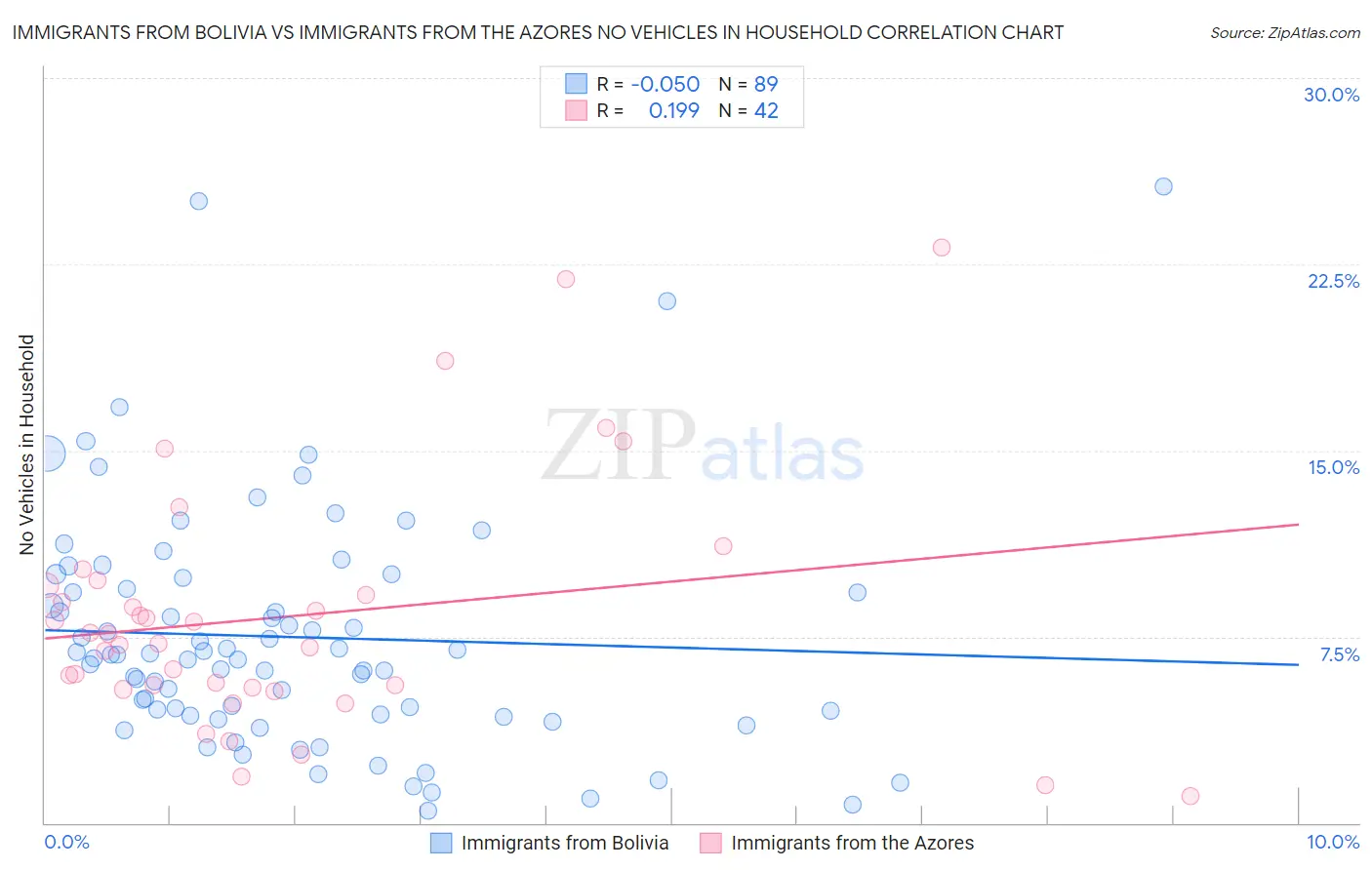 Immigrants from Bolivia vs Immigrants from the Azores No Vehicles in Household