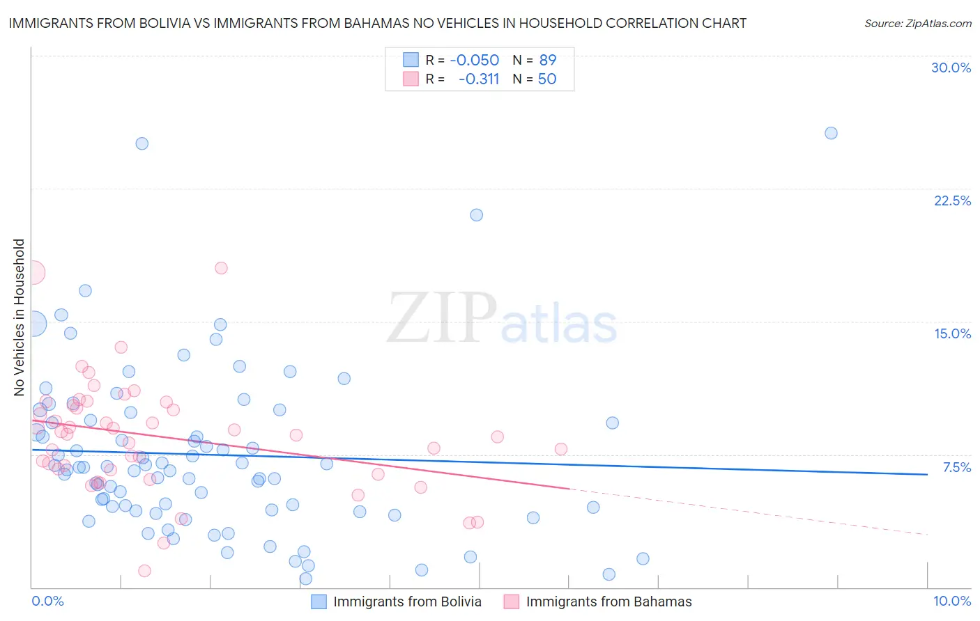 Immigrants from Bolivia vs Immigrants from Bahamas No Vehicles in Household