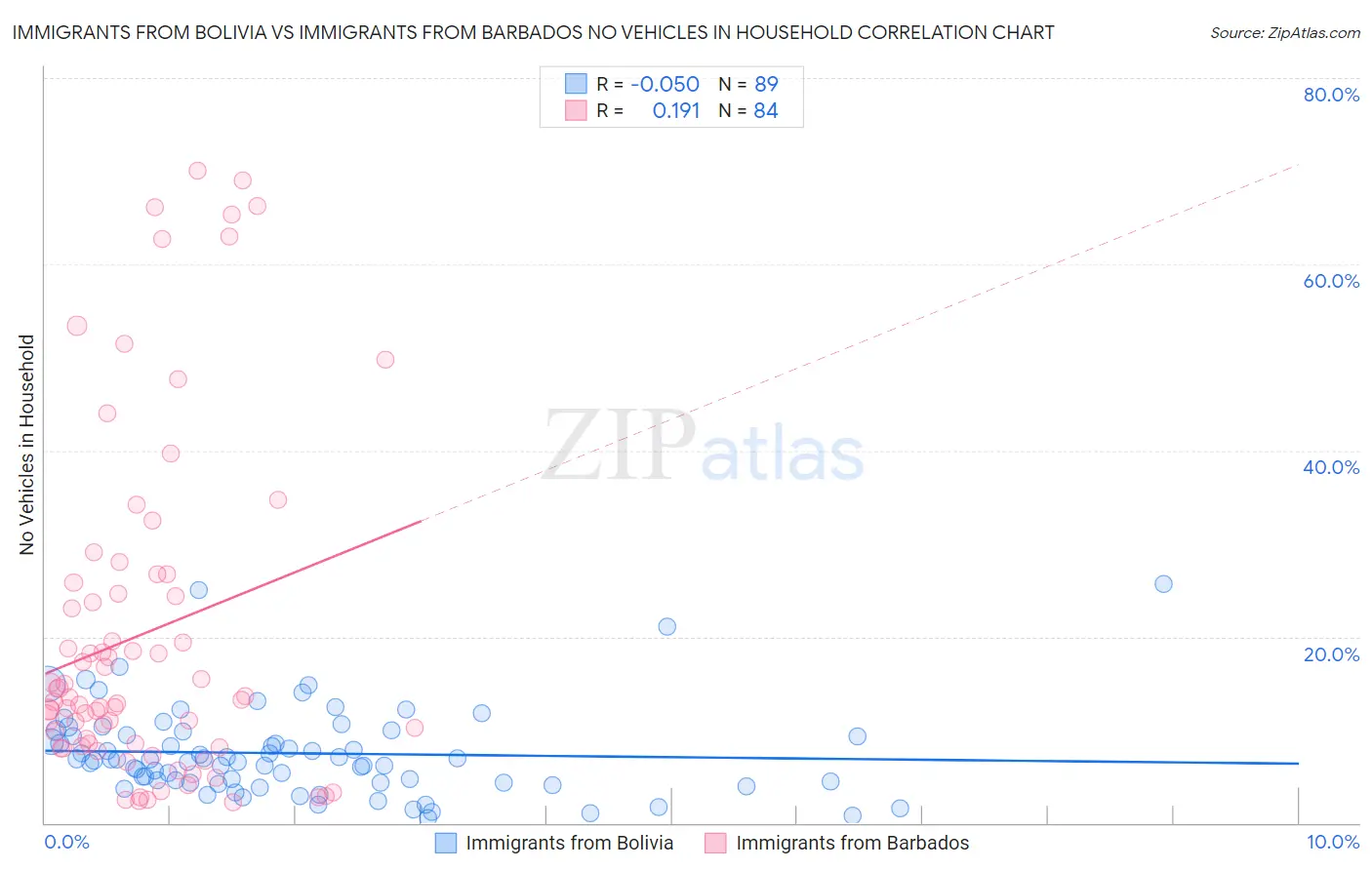 Immigrants from Bolivia vs Immigrants from Barbados No Vehicles in Household