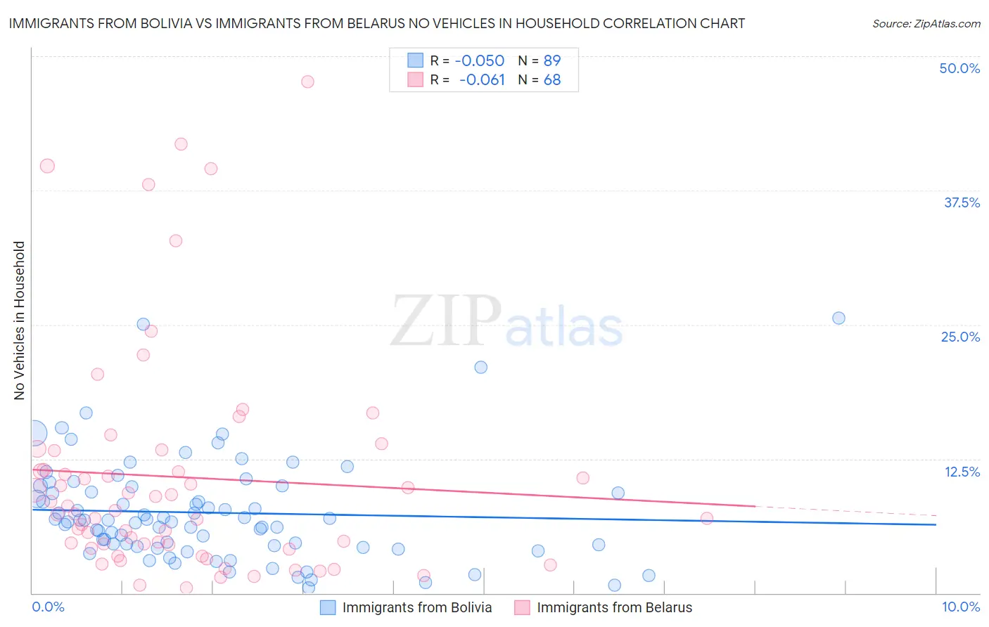 Immigrants from Bolivia vs Immigrants from Belarus No Vehicles in Household