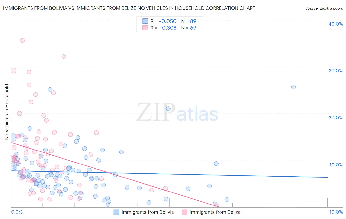 Immigrants from Bolivia vs Immigrants from Belize No Vehicles in Household