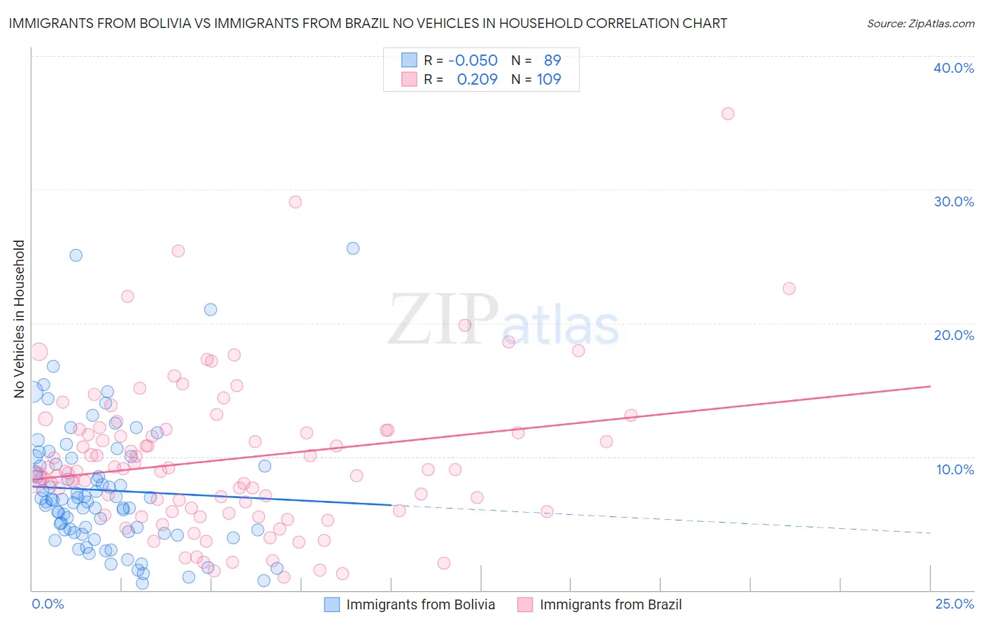 Immigrants from Bolivia vs Immigrants from Brazil No Vehicles in Household